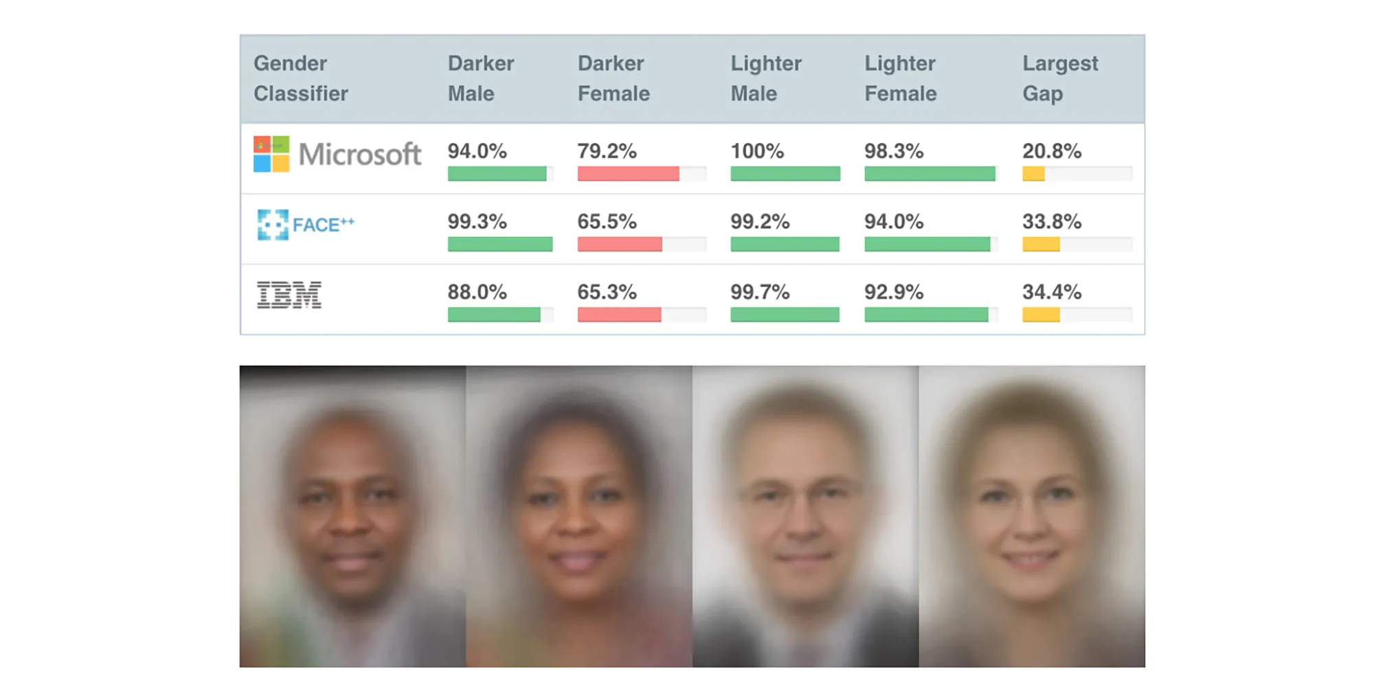 image of different skin tones getting analyzed. black women had the lowest accuary for facial recognition across multiple AI platforms
