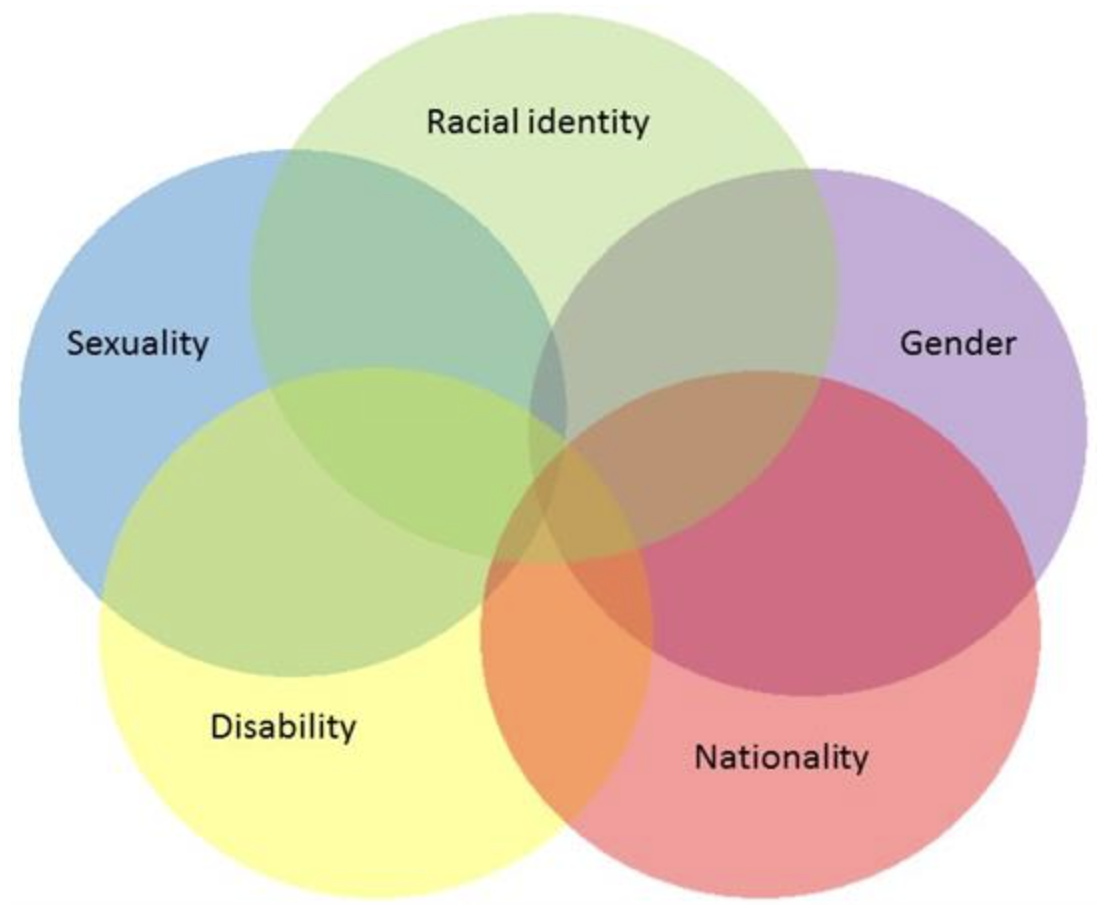 venn diagram of intersectionality