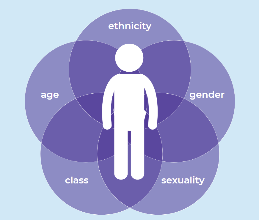 Intersectionality Image